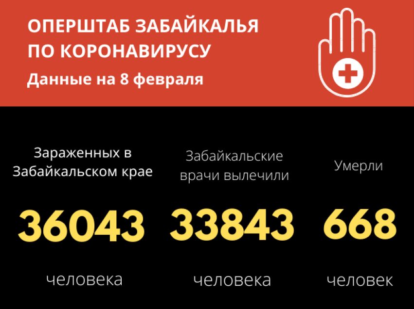 Уровень заболеваемости COVID-19 в Забайкалье снизился до осенних показателей прошлого года